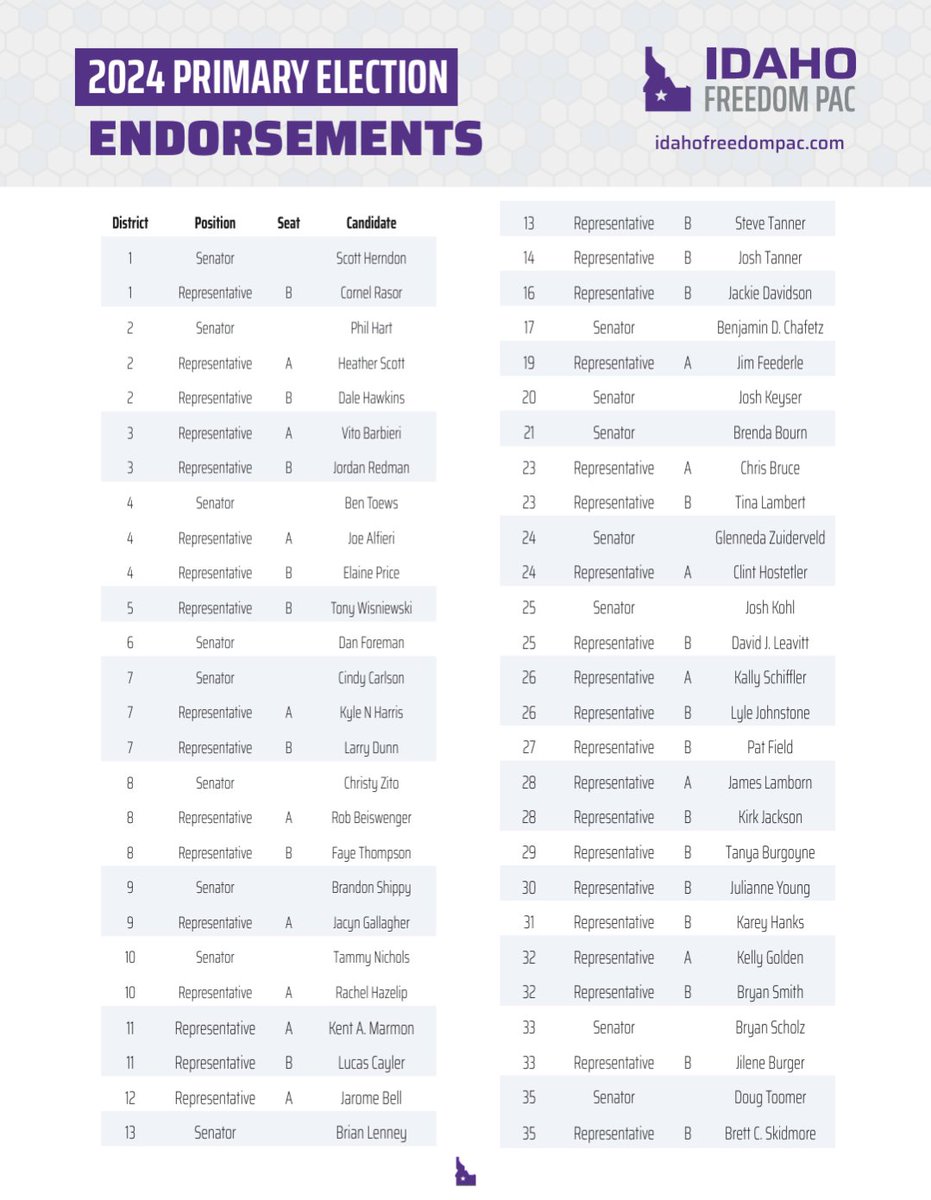 I ENDORSE all of the candidates in the voter guides below.

Early voting starts TODAY, May 6th!

Find out where to vote here: adacounty.id.gov/elections/earl…

More candidate info here: 
1) index.idahofreedom.org
2) thinklibertyidaho.org/legislator-sco…
3) gemstatechronicle.com/primary-pulse/