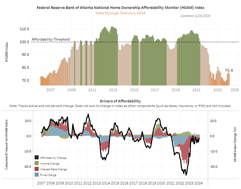 ATL Fed: homeownership affordability fell again in Feb, giving up most of the gains in Jan as home prices continued surging and interest rates remained high - seeing as how both are even higher today, affordability has declined even further today: