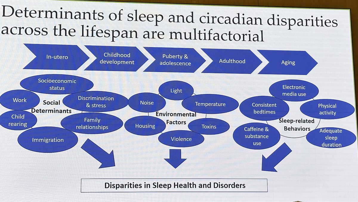 Amazing talk at Emory Sleep Symposium by <a href="/DrDaynaAJohnson/">Dr. Dayna Johnson</a> on #sleephealth disparity!