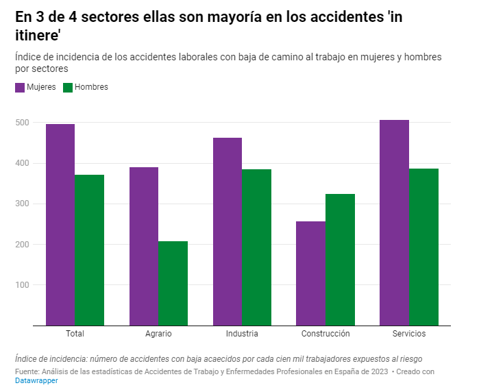 Por qué las mujeres tienen más accidentes cuando van a trabajar Las trabajadoras sufren el 54% de los accidentes in itinere, mientras los hombres son mayoría en los siniestros laborales que se producen en jornada eldiario.es/economia/mujer…