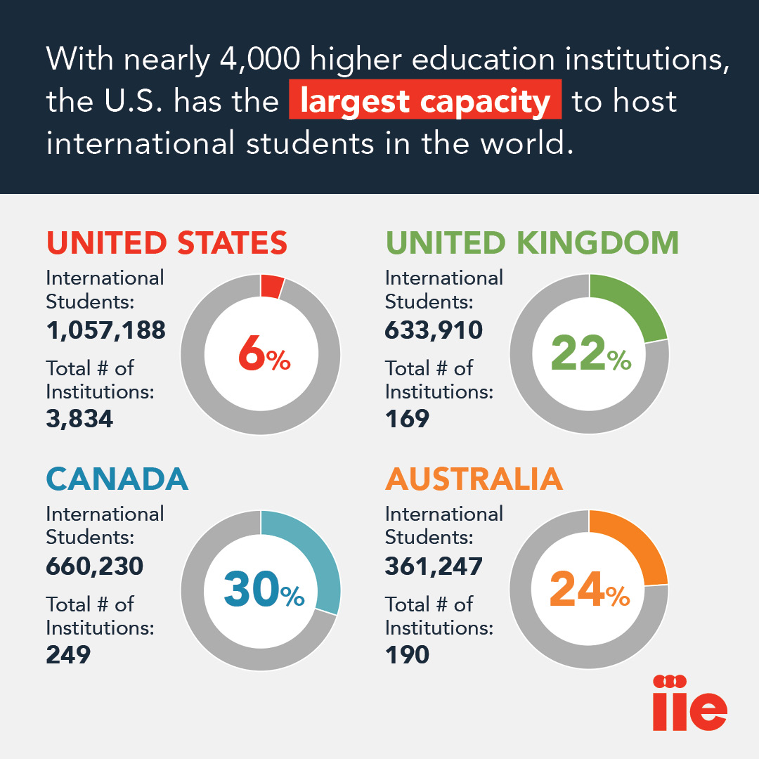 As top host destination countries run out of capacity to host international students, the U.S. is well-positioned to take advantage of the increased demand. Read the #Outlook2030 report: iie.org/publications/o…