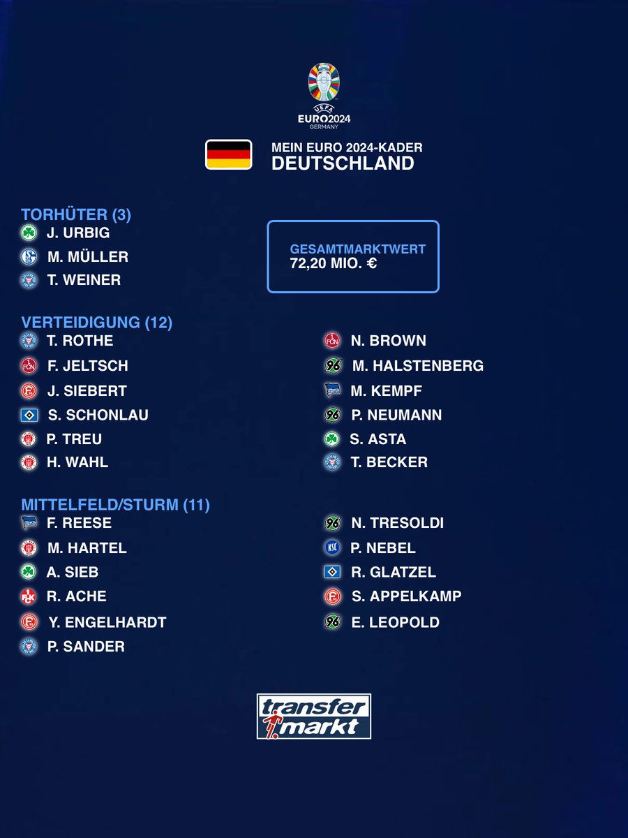 Mein 2. Liga EM Kader

Fehlen tuen: 
Matanovic, wanitzek, Rochelt, Heusser, Holtby

Raus dafür: 
Appelkamp, Asta, Kempf, Leopold, Sieb