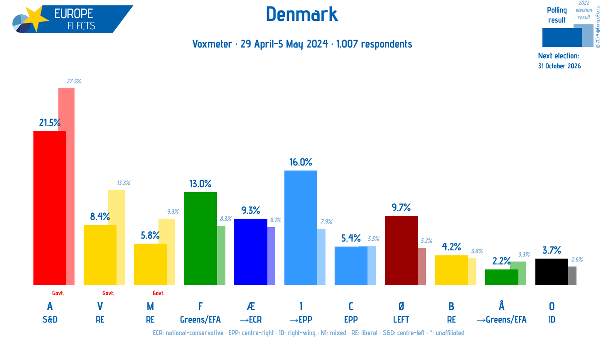 Denmark, Voxmeter poll:

A-S&D: 22% (+1)
I→EPP: 16% (+1)
F-G/EFA: 13% (-1)
Ø-LEFT: 10% (+2)
Æ→ECR: 9% (-1)
V-RE: 8% 
M-RE: 6% 
C-EPP: 5% 
B-RE: 4% (-1)
O-ID: 4% 
Å→G/EFA: 2% (-1)

+/- vs. 22-28 April 2024

Fieldwork: 29 April-5 May 2024
Sample size: 1,007

➤…