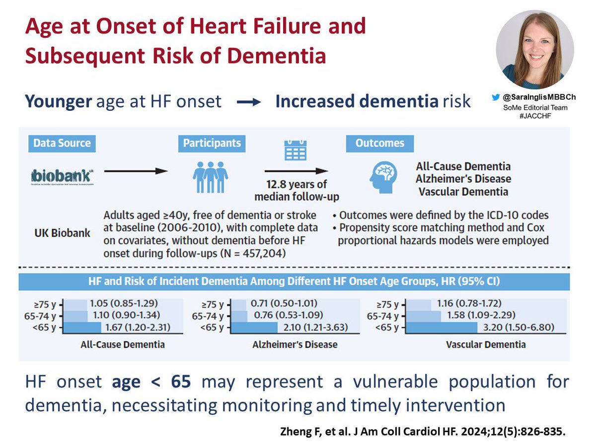 New @JACCJournals #JACCJF Younger age at onset of #HeartFailure ➡️ increased risk of #Dementia