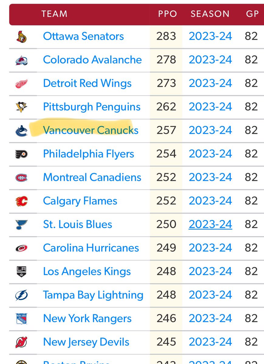 Vancouver Canucks were gifted the 5th most powerplay opportunities in the NHL despite having no star players

Embellishment, complaining, diving, I’m sure they will try it all

We have to keep an eye on this blatant favouritism in the playoffs since the NHL hates the Oilers  👀