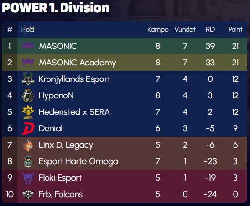 MasonicGG's tweet photo. With only 1 match left, for both teams, on this side of transfer, it's looking good 👀
#BeMasonic 💜 https://t.co/nxrcqYAWL0