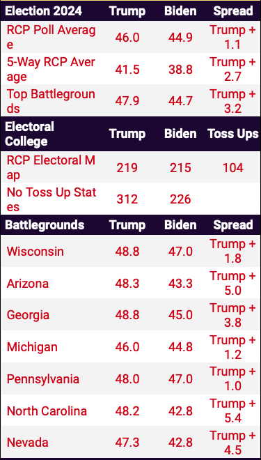 @BidensWins FACT CHECK: This ABC poll is an outlier, and is not representative of polls in the swing states that matter.

Here are the real RCP polling numbers, showing Trump up across the board in every swing state.