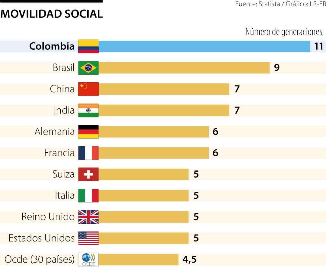 It takes 11 generations to get out of poverty in Colombia. I’ve seen in first hand how difficult is social mobility here, I’ve met women that had to work all their lives as cleaning maids, their daughters had to work in the same and now their grandchildren have to do it. But…