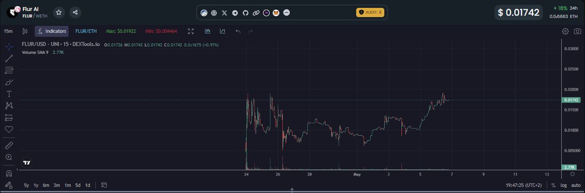 Flur AI

Awesome idea, awesome chart: advanced news autotrading ecosystem that processes real-time news and social media data to execute automated cryptocurrency trades

MCap: 1.74M

Ca: 0xE2Ba25c0a0aCD13f87513B362874c82c3694877C

dextools.io/app/en/ether/p…