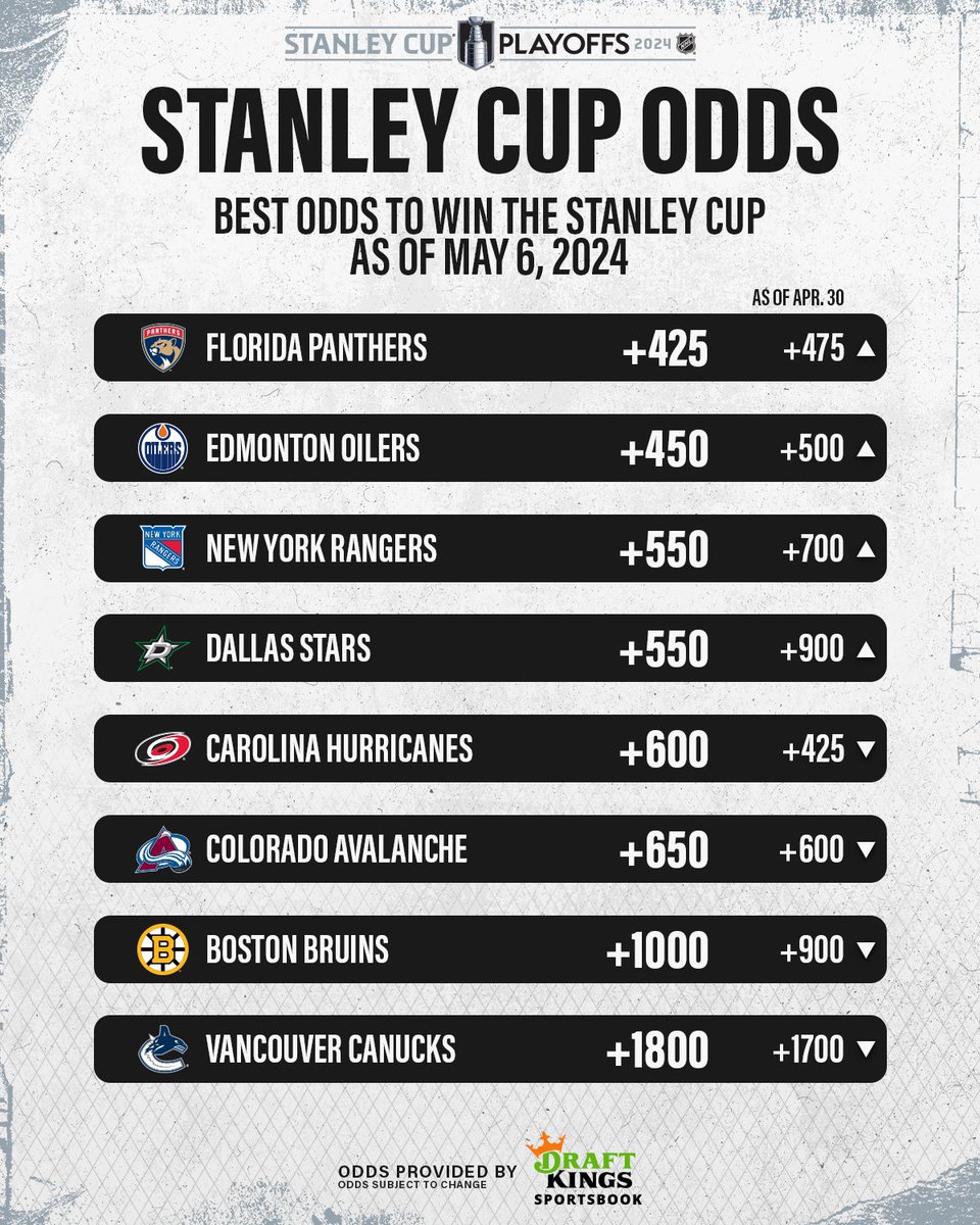 The latest odds are in. ✅ #StanleyCup NHL x @DKSportsbook