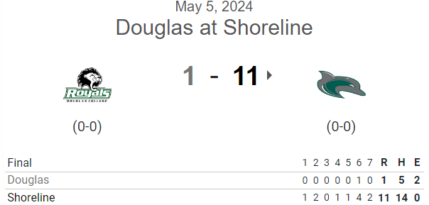 PNW College Baseball Report (@pnw_cbr) on Twitter photo #NWAC G1 FINAL: (from Sun.)
Shoreline 11, Douglas 1 (7)
<a href="/ffreychase/">Chase Frey</a> 5IP, 2H, 0R, 8K
<a href="/IndyAnderson3/">Indy</a> 2-3, 2 2B, RBI, SB
<a href="/phillipabbott_/">Phillip Abbott III</a> 2-4, 2B, RBI, SB
Dawson DuMont 2-4, 2B, RBI, SB
<a href="/gamedayjason/">jason franzel</a> 2-4, 3 RBI
<a href="/paxtonbigby/">Paxton Bigby</a> 2-2, RBI, 2R, 3 SB #NWAC G1 FINAL: (from Sun.)
Shoreline 11, Douglas 1 (7)
<a href="/ffreychase/">Chase Frey</a> 5IP, 2H, 0R, 8K
<a href="/IndyAnderson3/">Indy</a> 2-3, 2 2B, RBI, SB
<a href="/phillipabbott_/">Phillip Abbott III</a> 2-4, 2B, RBI, SB
Dawson DuMont 2-4, 2B, RBI, SB
<a href="/gamedayjason/">jason franzel</a> 2-4, 3 RBI
<a href="/paxtonbigby/">Paxton Bigby</a> 2-2, RBI, 2R, 3 SB