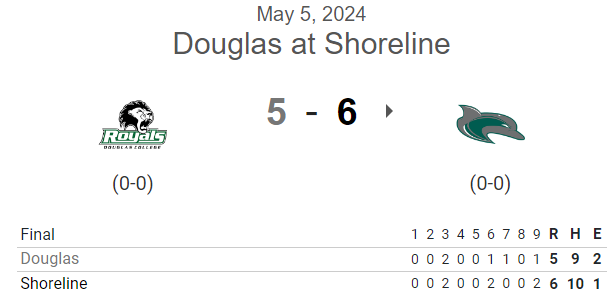 PNW College Baseball Report (@pnw_cbr) on Twitter photo #NWAC G2 FINAL: (from Sun.)
Shoreline 6, Douglas 5
<a href="/phillipabbott_/">Phillip Abbott III</a> 4IP, 3H, 2R, 0BB, 6K
<a href="/gamedayjason/">jason franzel</a> 2-4, RBI, R
<a href="/Ethan_klenke/">Ethan klenke</a> 1-4, 2B, RBI
Mike Singleton 3-4, 2B
Danny Mehr 2-5, walk-off RBI triple #NWAC G2 FINAL: (from Sun.)
Shoreline 6, Douglas 5
<a href="/phillipabbott_/">Phillip Abbott III</a> 4IP, 3H, 2R, 0BB, 6K
<a href="/gamedayjason/">jason franzel</a> 2-4, RBI, R
<a href="/Ethan_klenke/">Ethan klenke</a> 1-4, 2B, RBI
Mike Singleton 3-4, 2B
Danny Mehr 2-5, walk-off RBI triple