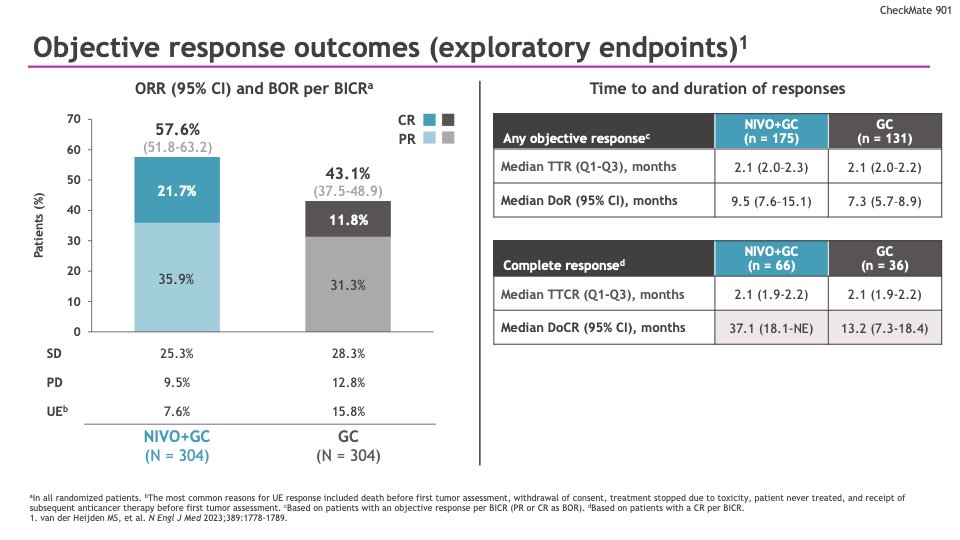 @sonpavde presented exploratory analyses from the Checkmate 901 study at #AUA24. Higher quantity and quality of complete responses with gem/cis/nivo versus gem/cis in patients with metastatic bladder cancer. #BladderCancerAwarenessMonth #bladdercancer #blcsm