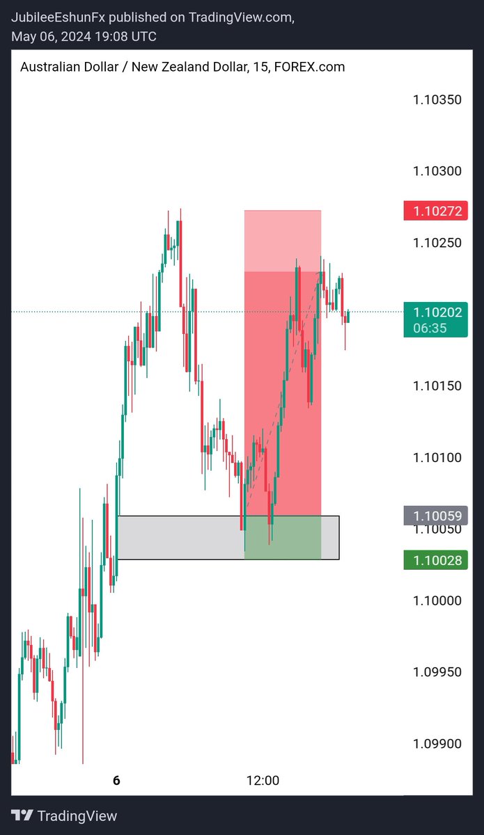 5RR on #AUDNZD

Entered at the retracement and exited at the last high created 

Entry gotten from 15 mins FVG

#Keepitsimple