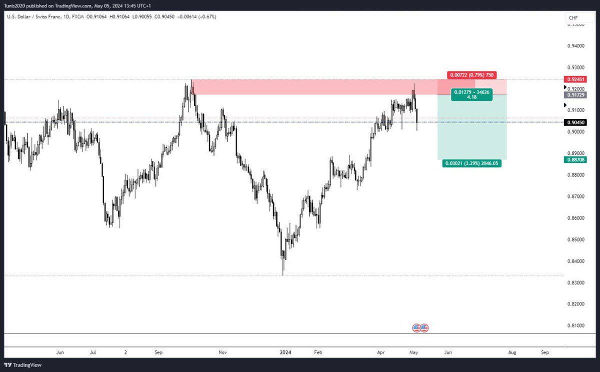 Sputnik_Crypto's tweet photo. USDCHF short for continuation of down trend https://t.co/XWExLm1Ooz