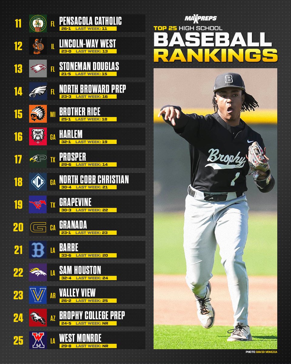 Midwest teams making their move in MaxPreps Baseball Top 25. 🔥 Full ⚾️ rankings ⬇️ maxpreps.com/news/bgTcHQgOW…