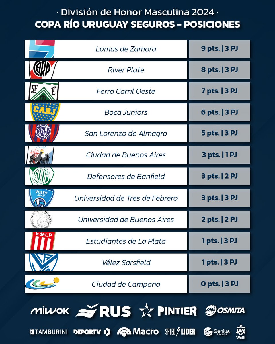 #CopaRUS #DHM Hoy comienza la fecha 4 de competencia con los partidos entre Defensores de Banfield / San Lorenzo y UNTREF / Lomas de Zamora 💪🏼 Estos últimos lideran la tabla de posiciones con puntaje perfecto 👏🏼