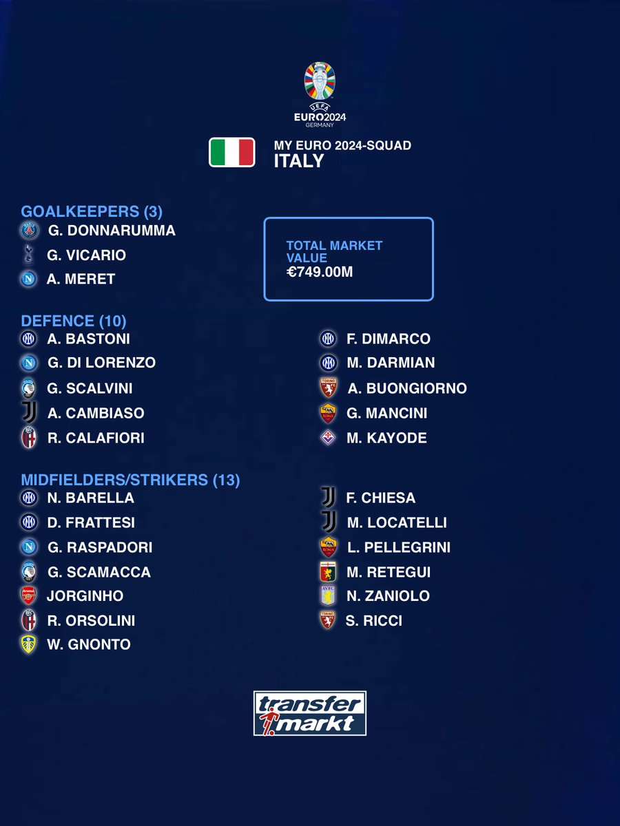 As of May 6th, this is my Euro 2024 squad for Italy 👥🇮🇹

Notable exclusions include:

Acerbi
Zaccagni
Cristante 
Politano 

A handful of players are simply picked on form (except Zaniolo, who just provides something different)

Will likely update this closer to squad due date
