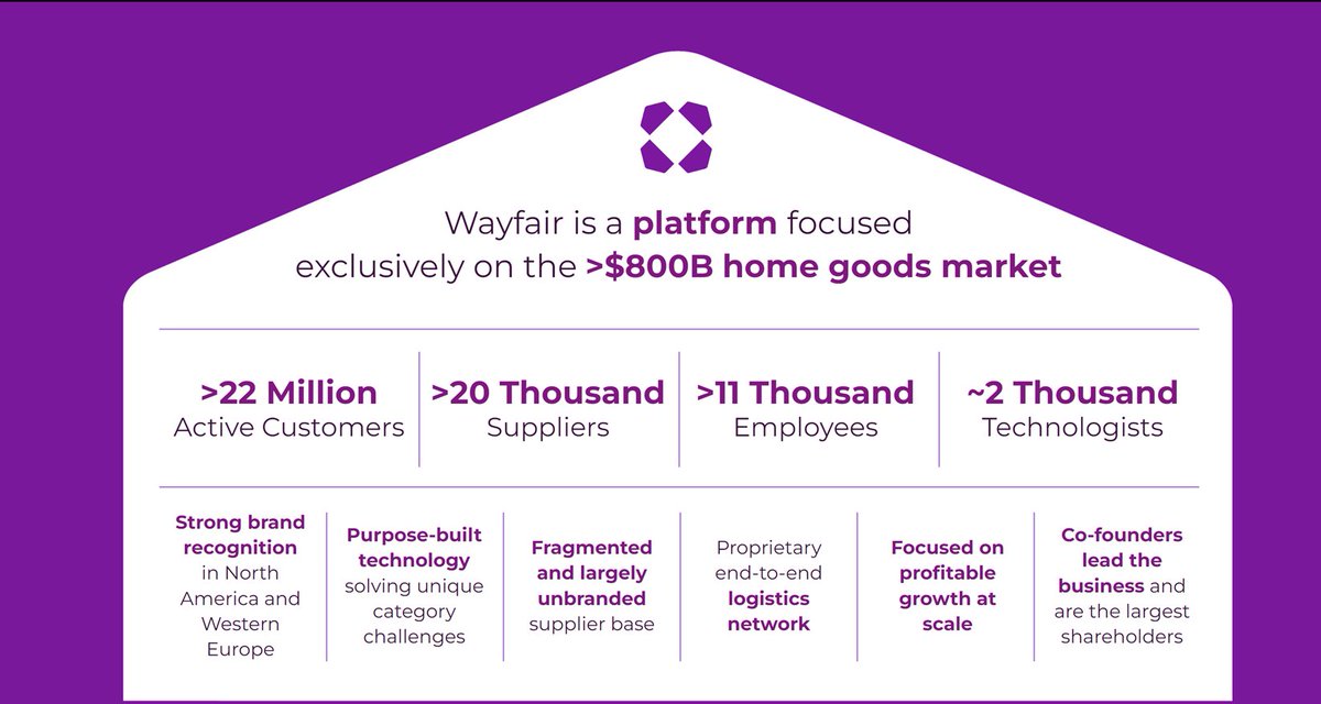 #DeepDiveVideo $W Wayfair is the home goods eCommerce company that's now growing positive again Wayfair, a leading e-commerce platform, specializes in home furniture and decor, offering over 18 million products from 10,000 suppliers. youtu.be/Hj5GKa1QnGM