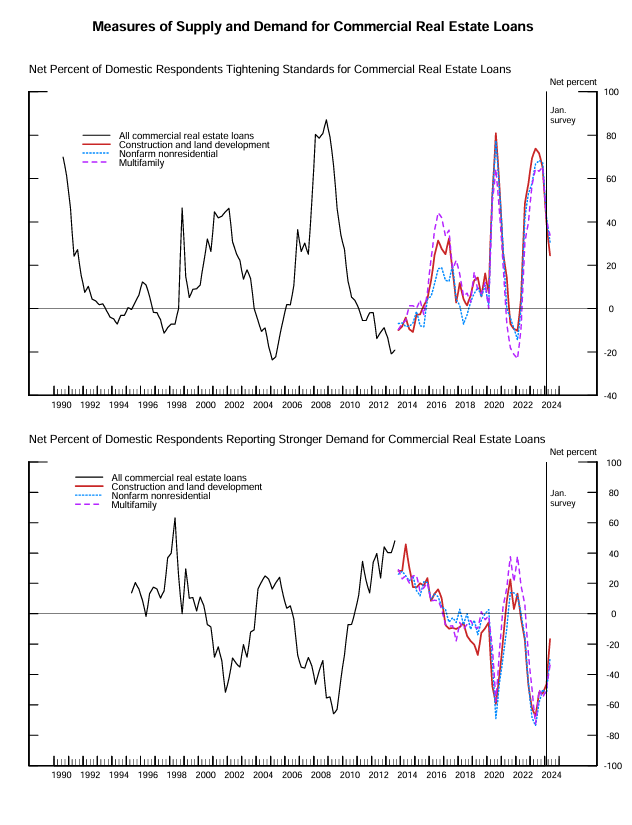 ces921's tweet photo. The Fed's Senior Loan Officer Survey came out this afternoon and for the most part, it paints of picture on an improving lending environment on both the supply and demand side. Less banks are tightening standards for lending and less are also reporting weaker demand than what they were seeing 2-3 quarters ago. 

With respect to C&I lending, while there was a modest pickup in % of respondents tightening standards, there continues to be less respondents increasing spreads for loan rates over cost of funds as well as more respondents suggesting stronger demand for loans

On the CRE front, it seems like a continuation of less respondents tightening standards for CRE loans with more respondents reporting stronger demand. This area doesn't appear to yet be exhibiting the doomsday characteristics that many have been focused on as an area of potential exogenous risk. 

Similar trends can be seen on the residential mortgage front where less respondents are tightening standards and more respondents are reporting stronger demand. 

Finally on consumer loans, broadly less respondents are tightening standards with an increase in respondents willing to make consumer installment loans. 

One soft spot was that there is lower %  of respondents indicating stronger demand for consumer loans which gives us further increasing information that the state of the US consumer continues to deteriorate.

All in all, the state of the lending market seems broadly fine and probably on the margin improving, except in the consumer sector. The Fed's view of this data should be that there is no real rush to add accommodation to an economy that continues to show sticky inflation as banks are broadly operating as if things are fine. 

https://t.co/2E4S7FmbFF