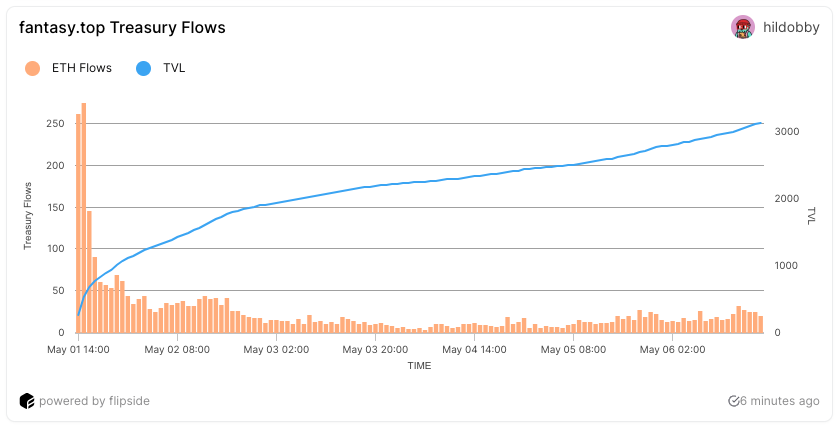 Nearly 18,000 players registered for today's Fantasy Top tourney 🤯 Other key stats* from their launch week: -7,000 ETH in trading volume ($21.3M) -3,140 ETH in treasury ($9.6M) -210 ETH in MP fees ($640k) -31,550 users That's a pretty incredible start... *data from @hildobby_