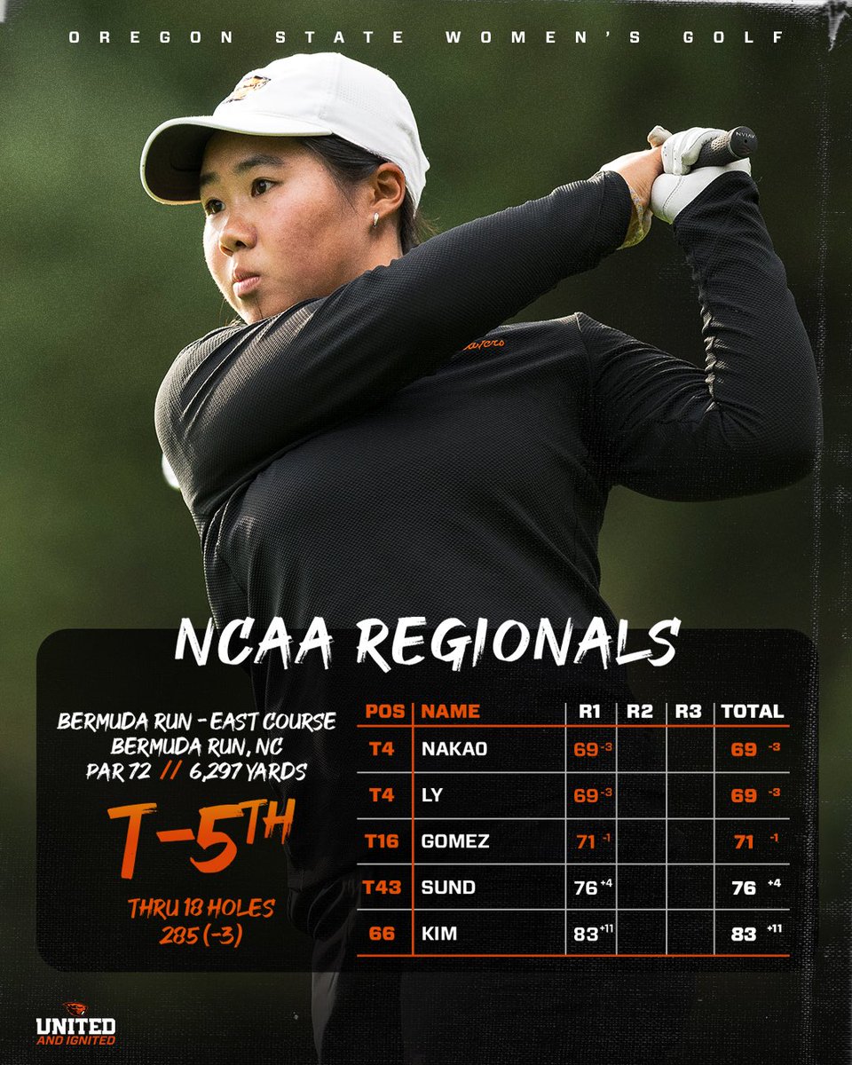 Kyra Ly (3-under 69), Raya Nakao (3-under 69) and Chayse Gomez (1-under 71) all carded under-par rounds to lead the Beavers to a great start at the NCAA Bermuda Run Regional! Round 1 Recap: osubeavers.com/news/2024/5/6/… #GoBeavs