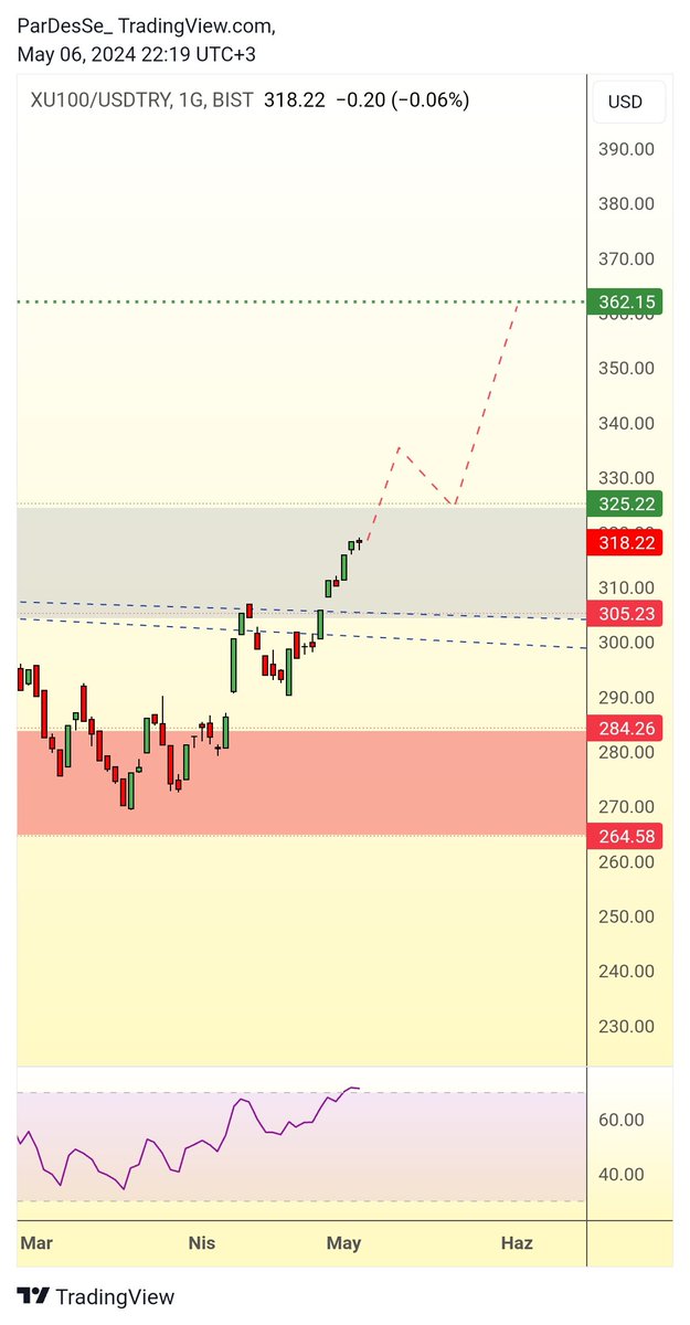 #Bist100/Usdtry İllaki biri tutar değil mi :))