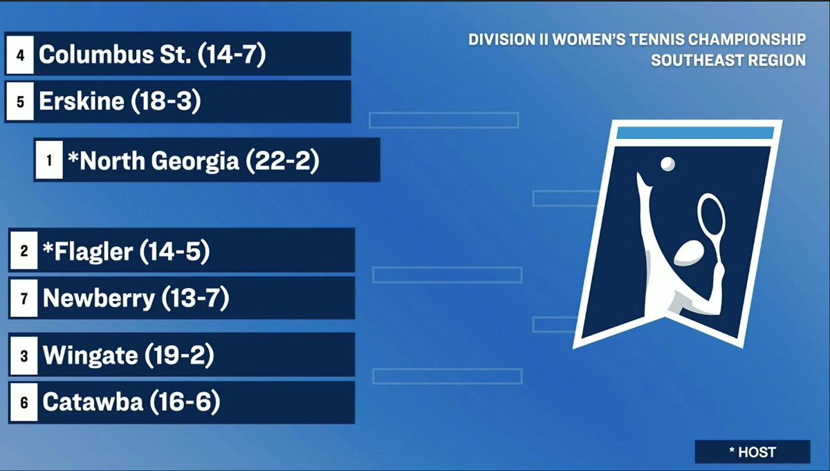 Conference Carolinas champion, @FleetAthletics earns the fifth seed in the southeast region of the @NCAADII Women's Tennis Championship and will travel to North Georgia! #LeadingTheWay