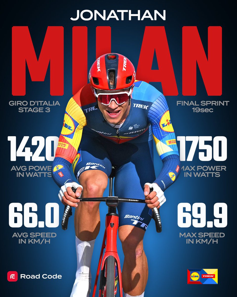 Wild to see these two 19 second sprint stats from Giro stage 3 side by side 🤯

Merlier: 1,140w, 1,500w peak, 66.2 km/h
Milan: 1,420w, 1,750w peak, 66.0 km/h

Thanks for these details, <a href="/RoadCode/">Road Code</a> 🔥🤘