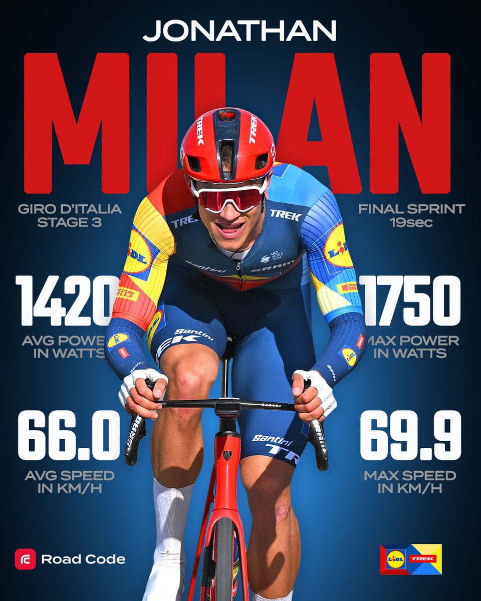 Wild to see these two 19 second sprint stats from Giro stage 3 side by side 🤯

Merlier: 1,140w, 1,500w peak, 66.2 km/h
Milan: 1,420w, 1,750w peak, 66.0 km/h

Thanks for these details, @RoadCode 🔥🤘