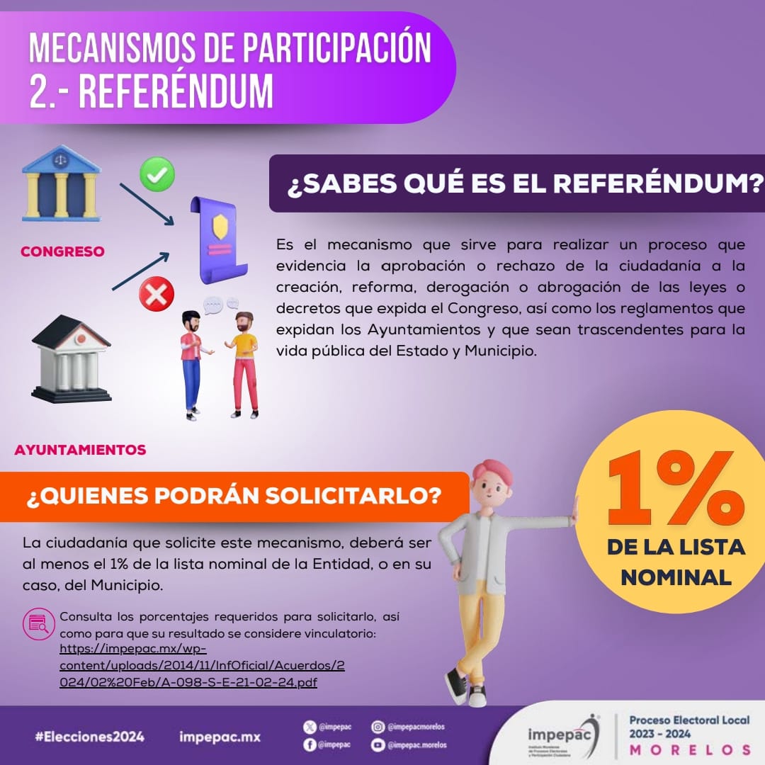🗳️📢 ¿Sabías que el referéndum permite aprobar o rechazar leyes en Morelos con solo el 1% de apoyo ciudadano? ¡Tu voz cuenta! 🙌🏼🏛️ #DemocraciaParticipativa #Morelos