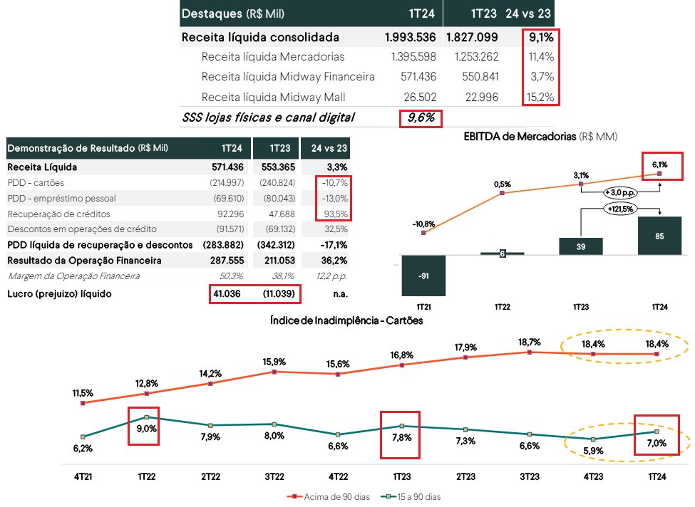 #GUAR3
Achei esse resultado excelente.

No varejo, cresceram quase 10% organicamente, além de ter apresentado um crescimento relevante na margem, o melhor nível desde 2021.

Na financeira, houve uma queda na PDD e uma melhoria na curva de inadimplência, que é sazonalmente pior no…