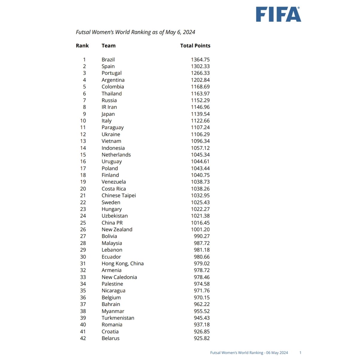 FIFA telah merilis ranking Futsal secara resmi

Indonesia menempati peringkat 28 dunia dari 169 negara untuk Putra & peringkat 14 dunia dari 69 negara untuk Putri

#FIFAFutsalWorldRanking #Futsal #TimnasFutsal #TimnasIndonesia #KitaGaruda #OlahragaIndonesia