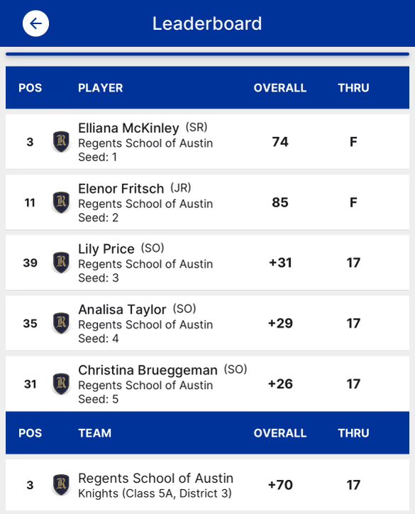 State Golf results after Day 1 Boys sit in 4th Girls sit in 3rd Knights looking to have a big day tomorrow for the second round!