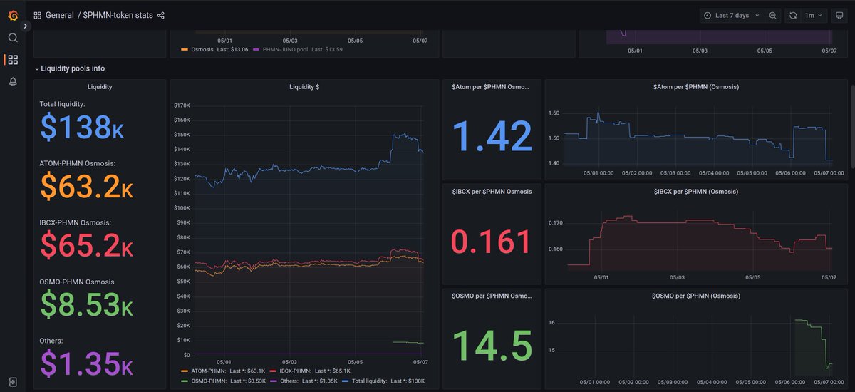 New stats about OSMO/PHMN liquidity pool is added into phmn-stats.posthuman.digital

Check all the important stats at one page!

$PHMN is probably the most open project in the #CosmosEcosystem