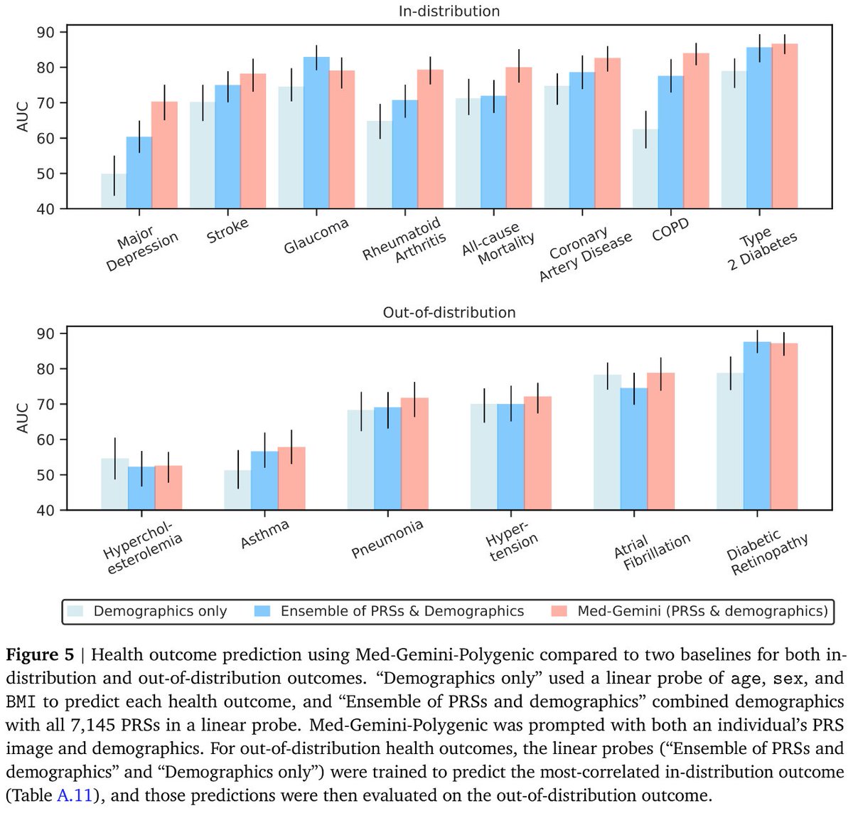 Med-Gemini-Polygenic is the first LMM to predict health outcomes from genomic data converted to polygenic risk scores. It beats PRS linear models, even surprisingly predicts outcomes it wasn't trained for.