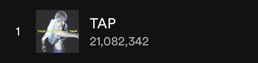 'TAP' has reached 21 million streams on Spotify. It's TAEYONG's fifth song to achieve this milestone on the platform.

Good job Tyongf! and Congratulations, TAEYONG! 🎉

Keep streaming to unlock new milestone 💪🏼🫡
🎶 open.spotify.com/track/1JxRZB6g…

#TAEYONG_TAP #TAEYONG #태용 #テヨン