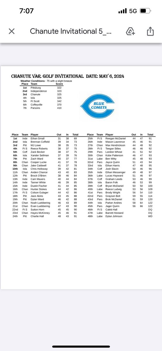 Bulldog Golf results from the Chanute Invitational.