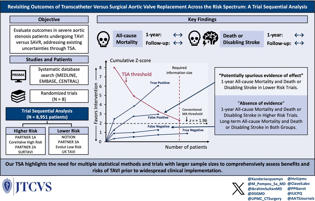 Trial Sequential Analysis shows the need for cautious interpretation of conventional analyses when evaluating outcomes of #TAVI vs #SAVR in pts with severe aortic stenosis 🔗: jtcvs.org/article/S0022-… @XanderJacquemyn @IbrahimSultanMD @M_Pompeu_Sa_MD @DSGMD @HviUpmc @AATSHQ #JTCVS