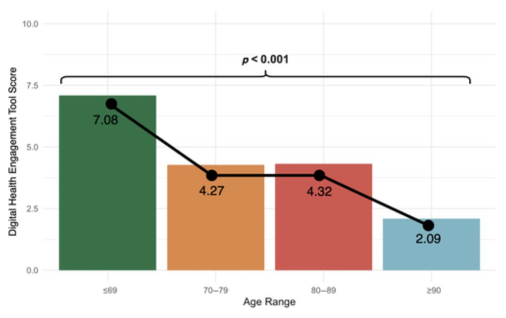 An EMR-embedded digital health literacy tool reveals healthcare disparities for diverse older adults. #geriatrics agsjournals.onlinelibrary.wiley.com/doi/10.1111/jg…