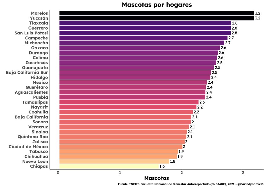 Con datos del INEGI, hice un mapa y una gráfica para ver cuántas mascotas hay por hogar por entidad federativa en #México y para practicar en R

Morelos y Yucatán con 3.2 mascotas por hogar 🐶🐱

#michis #lomitos #mapa #mexico #morelos #perrhijos #gathijos🐈 #tlaxcala