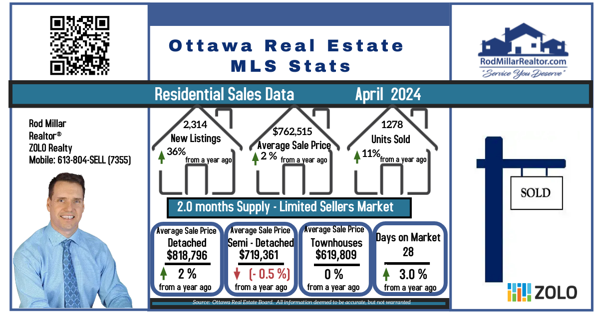 #Ottawa #realestate market gaining confidence. If you are looking for real estate assistance, please reach out! #myottawa #ottawalife #ottawarealestate #rodmillarrealtor #rodmillarhomes #ottawaforsale #homebuyers #homesellers #YOW #zolo #zolorealtors #zoloottawa #ottawacity