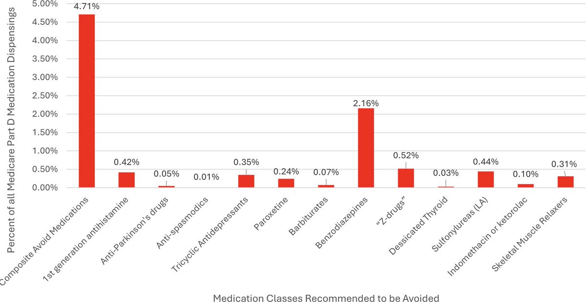 Assessing the prevalence of Beers medication utilization in the Medicare Part D population in 2020. #geriatrics agsjournals.onlinelibrary.wiley.com/doi/10.1111/jg…