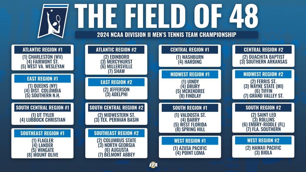 𝐒𝐩𝐨𝐭𝐬 𝐒𝐞𝐜𝐮𝐫𝐞𝐝 🔒 Take a look at the 48 teams competing in the 2024 NCAA Division II Men's Tennis Championship! 📺 bit.ly/4b617ql (Selection Show) #WeAreCollegeTennis | #NCAATennis