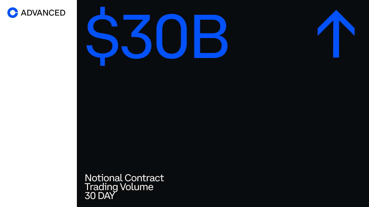 In April, Coinbase Advanced surpassed more than $30 billion in notional contract trading volume.