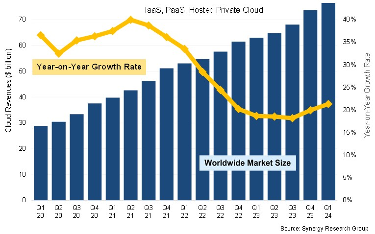 #Cloud growth rates rise again due to #AI nextplatform.com/2024/05/06/ai-… The massive costs of hosting training + inference for #generativeAI workloads in the cloud does appear to be boosting growth of cloud services (yellow line.) I also see it causing overflow to 2nd tier CSPs.
