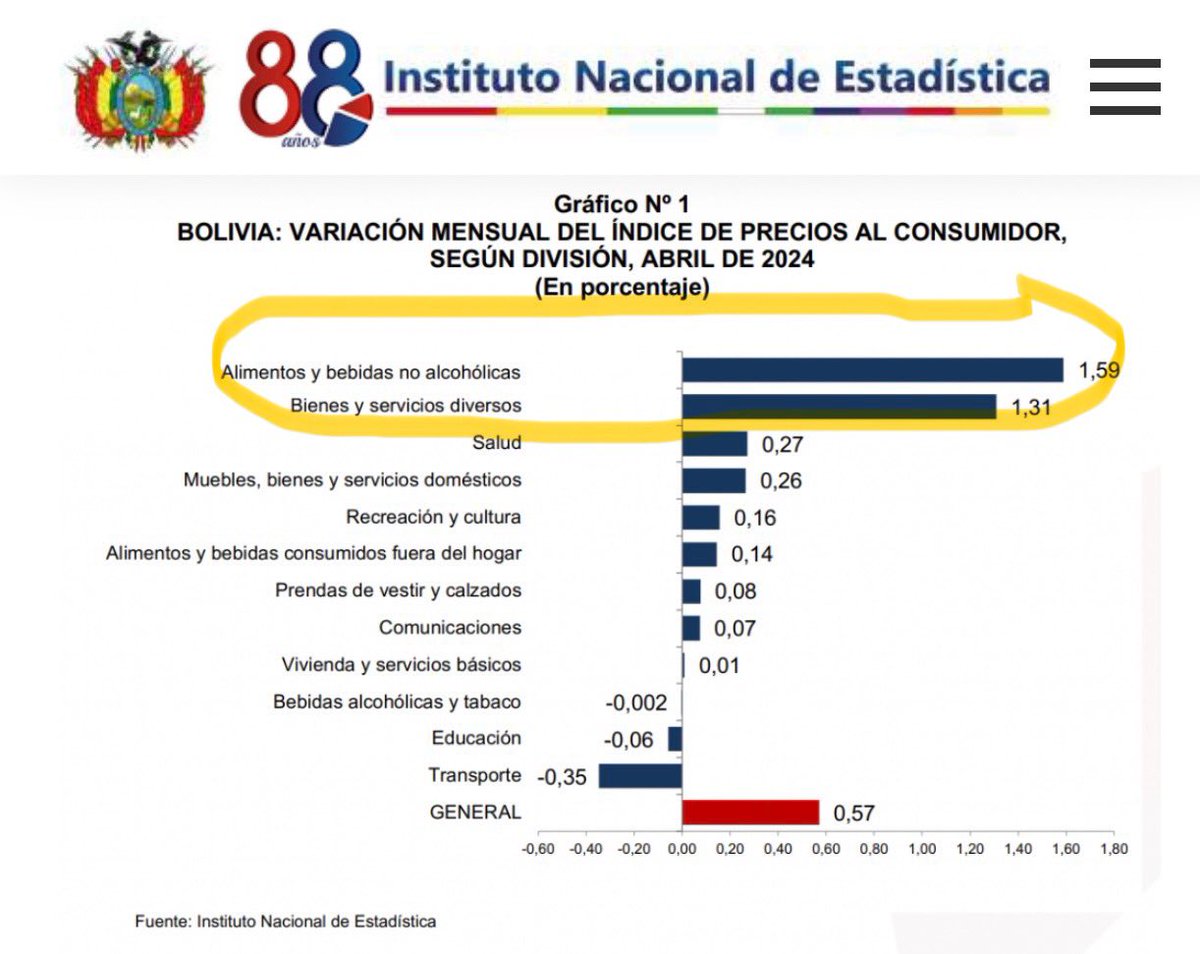 GonzaloCHavezA's tweet photo. Inflación sube ligeramente a 0.57% en abril y la acumulada a 4 meses es de 1.31%. Alimentos y bebidas no alcohólicas subieron 1.59 %y bienes y servicios diversos 1.31%.  En los meses de bloqueos, de escasez de dólares y combustibles los precios siguen bajos. ¿Será? O ¿Hay cocina? https://t.co/Z9y1FWYtYG