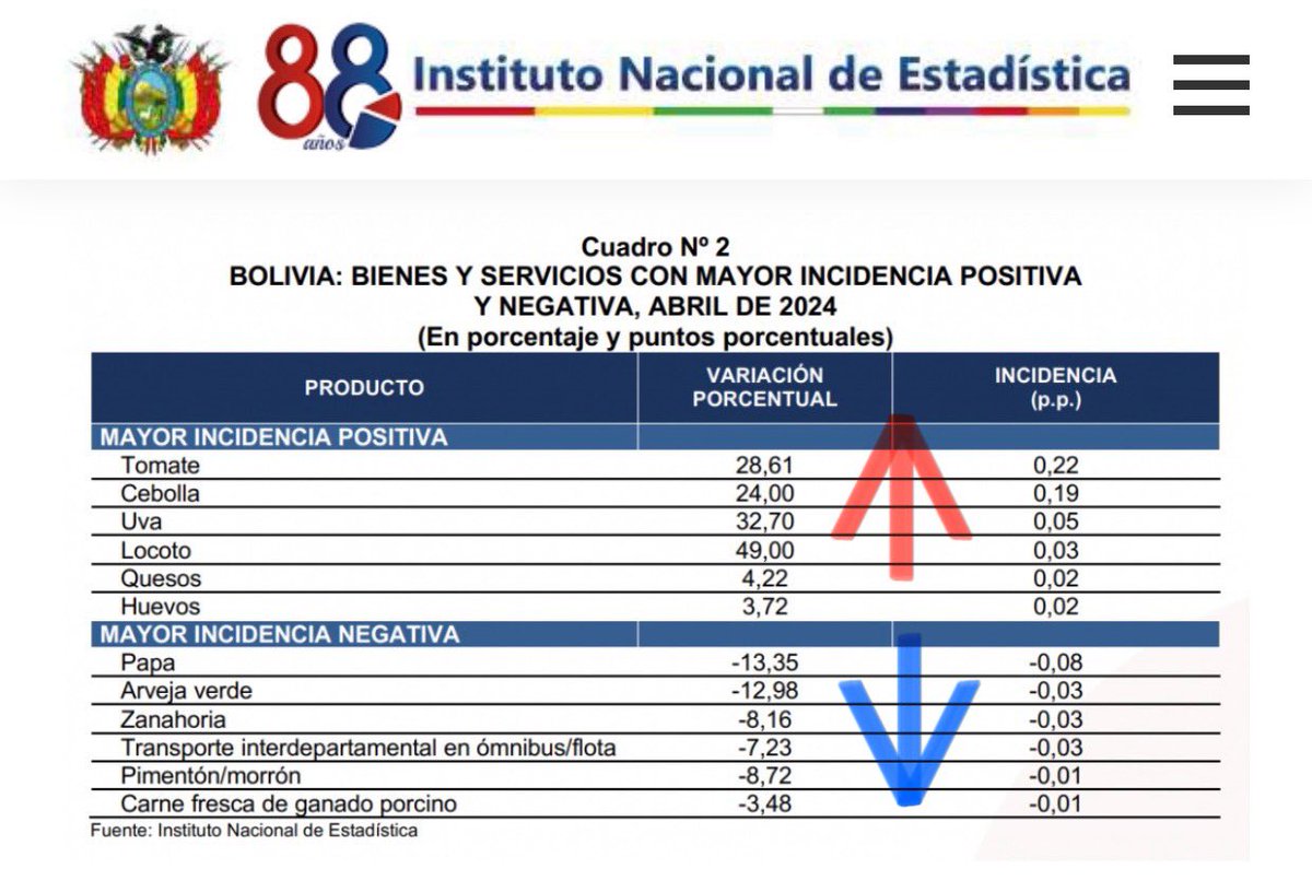 GonzaloCHavezA's tweet photo. Inflación sube ligeramente a 0.57% en abril y la acumulada a 4 meses es de 1.31%. Alimentos y bebidas no alcohólicas subieron 1.59 %y bienes y servicios diversos 1.31%.  En los meses de bloqueos, de escasez de dólares y combustibles los precios siguen bajos. ¿Será? O ¿Hay cocina? https://t.co/Z9y1FWYtYG