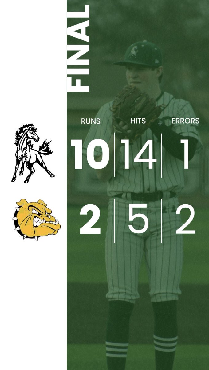 Mustangs WIN! We move to 22-7 (8-7) on the season! 

WP: Smyth 5 IP, 3H, 1ER, 9K, 5BB

Medina: 3-4 2 RBI, 2R
Garcia: 3-4 2B, 2 RBI, 2R, SB
T.Kummer: 3-4 3 RBI
Keyser: 2-3, BB, 2R