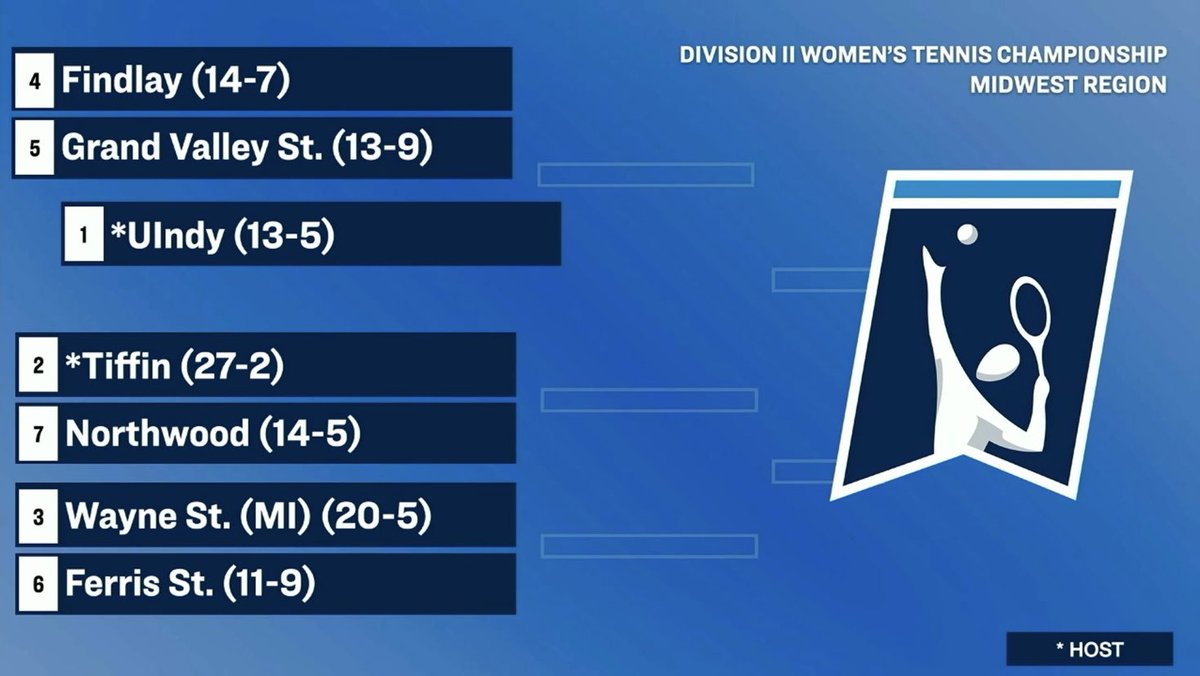 🎾 | Double the trouble… @UIndyTennis is also hosting the #D2WTEN Midwest Regional! 💃